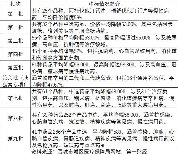 第十批集采临近慢病或仍是重点哪些药品迎来放量机会？(图1)