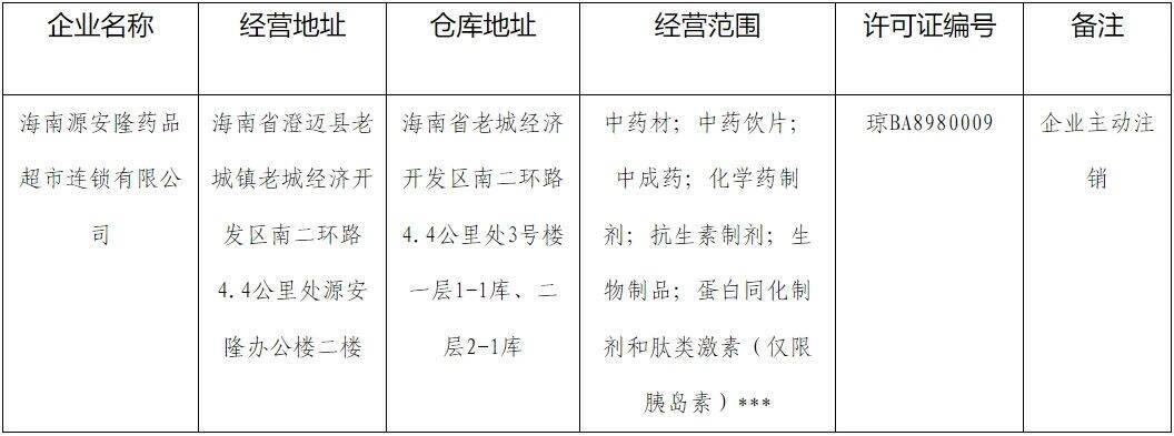 海南源安隆药品超市连锁有限公司《药品经营许可证》被注销(图1)
