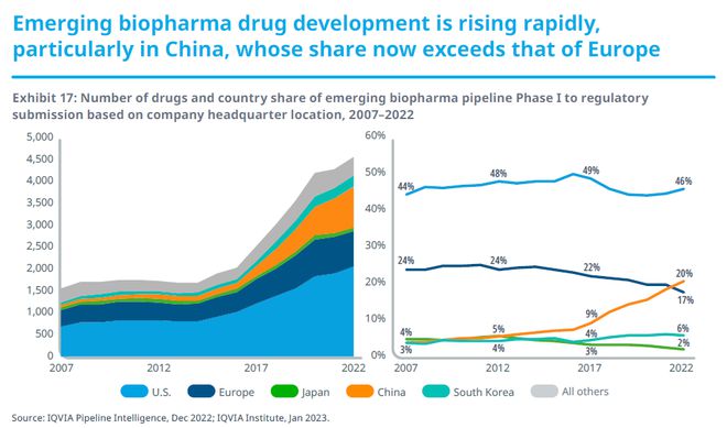 超60%临床研发管线来自新兴医药公司中国公司在研产品数量大幅提高(图6)
