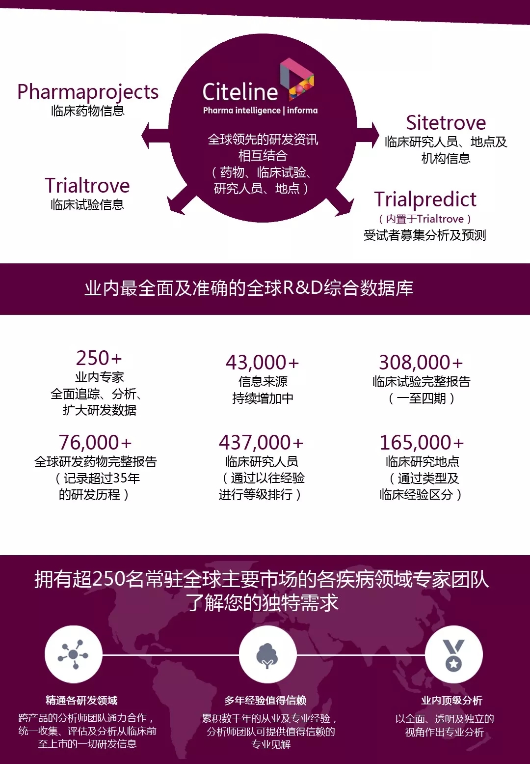 CitelinePharmaIntelligence药物研发情报数据库(图2)