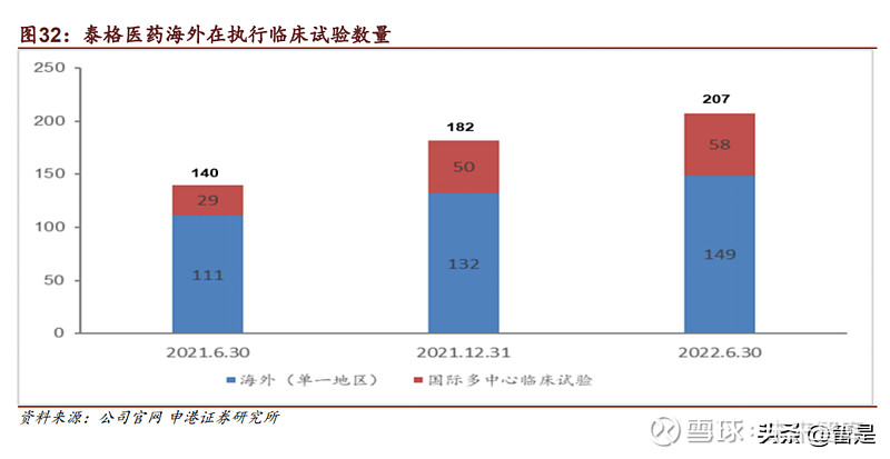 泰格医药研究报告：临床CRO龙头风华正茂(图12)