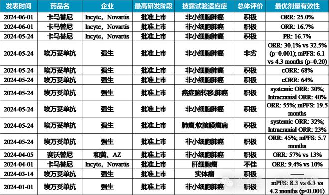 2024上半年：c-Met药物有哪些临床动态更新？(图5)