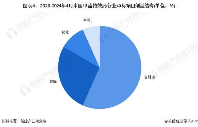 B体育：「前瞻分析」2024-2029年中国甲流特效药研发及临床现状分析(图4)