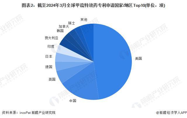 B体育：「前瞻分析」2024-2029年中国甲流特效药研发及临床现状分析(图2)