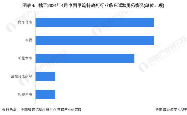 B体育：「前瞻分析」2024-2029年中国甲流特效药研发及临床现状分析(图1)