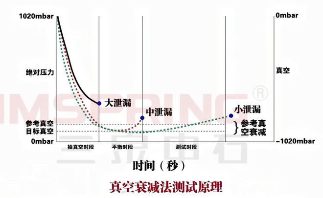 国家药典委无菌药品包装密封性检查----真空衰减法(图1)