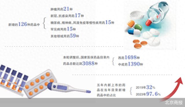 平均降价617%国家医保药品目录上新(图1)