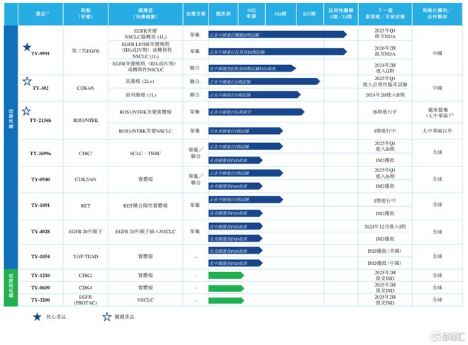 B体育：同源康医药再次递表港交所：预计2024年继续亏损核心产品TY-9591进入关键临床试验阶段(图2)