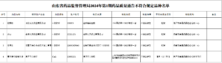 B·sport（中国体育）：海量财经丨省药监局发布药品质量抽检通告菏泽市立医院自产自销药品“上榜”(图2)