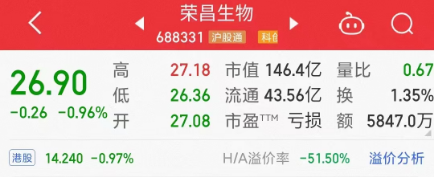 B·sport（中国体育）：治疗重症肌无力的创新药Ⅲ期临床效果良好！荣昌生物回应：中报后可能会举行相关说明会(图1)
