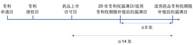 贸促专商对药品专利权期限补偿的解析和思考(图2)