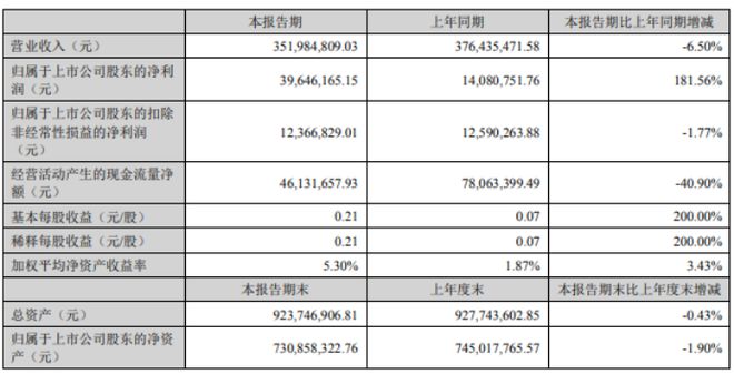 易明医药2024年上半年净利396462万同比增长18156%药品配送服务质量提升(图1)