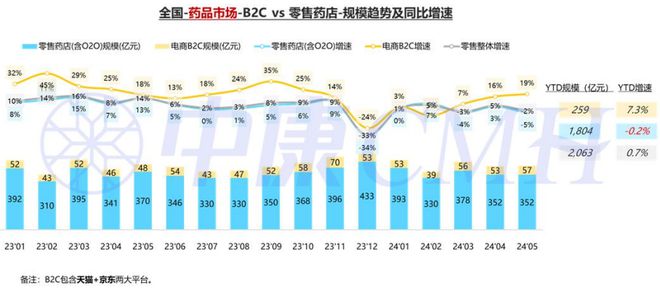 B·sport（中国体育）：药品零售规模已达2063亿这几类药表现亮眼(图2)