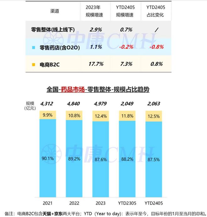 B·sport（中国体育）：药品零售规模已达2063亿这几类药表现亮眼(图1)