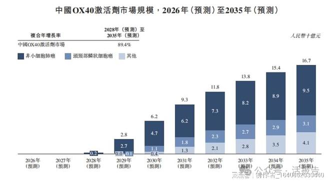 B体育：临床阶段生物医药「科望医药-B」转战香港上市高瓴、腾讯为股东(图3)