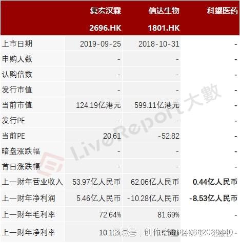 B体育：临床阶段生物医药「科望医药-B」转战香港上市高瓴、腾讯为股东(图5)