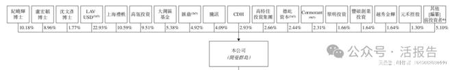 B体育：临床阶段生物医药「科望医药-B」转战香港上市高瓴、腾讯为股东(图6)