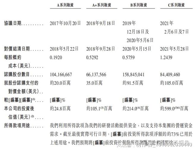 B体育：临床阶段生物医药「科望医药-B」转战香港上市高瓴、腾讯为股东(图8)