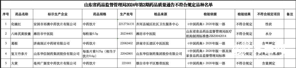 5批次药品不合格：山东华信制药、潍坊市中医院、济南润正中药材等上黑榜(图2)