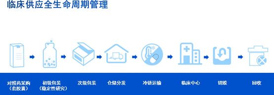 合全药业临床供应链服务正式启用它将如何为新药研发提速？专访陈金玲博士(图2)