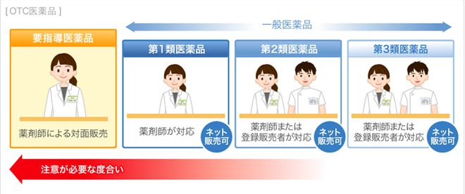 日本的药品分类(图2)