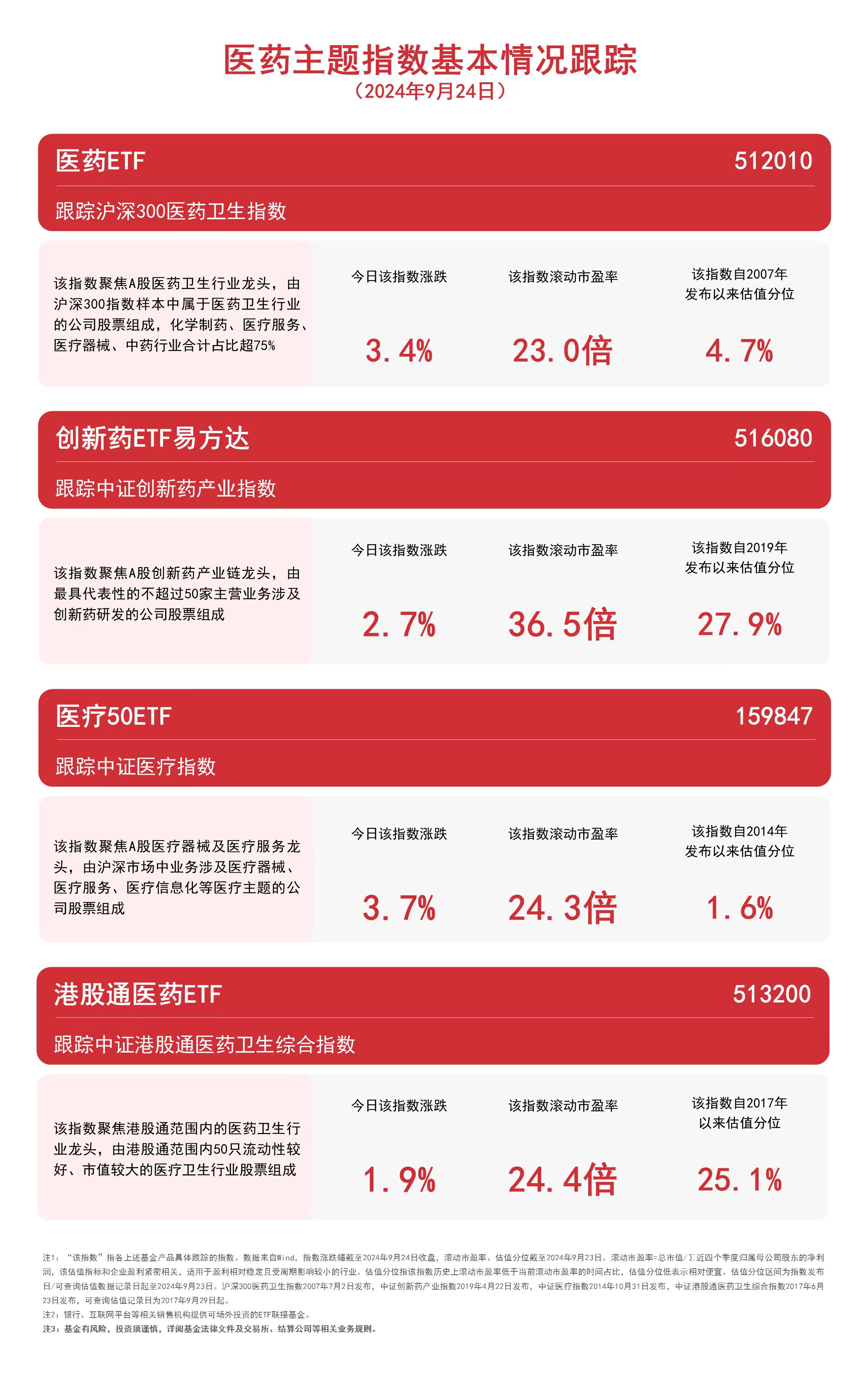 医药板块反弹医药ETF（512010）、创新药ETF易方达（516080）等产品布局板块龙头(图1)