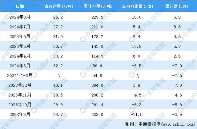 2024年8月全国化学药品原药产量数据统计分析(图2)
