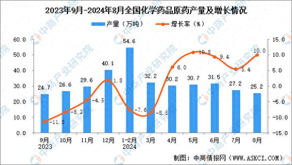 2024年8月全国化学药品原药产量数据统计分析(图1)