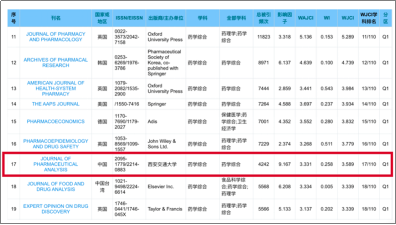 B体育：西安交大主办期刊《药物分析学报（英文）》入选药学学科“顶尖期刊”(图1)