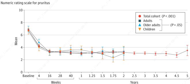 JAMA子刊：80%患者湿疹症状控制重磅抗炎药5年持续安全有效(图3)