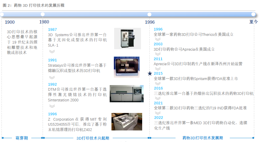 药物3D打印行业近年来热度高涨3D打印如何助力药物研发和生产？(图1)