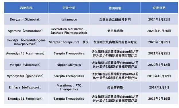 从无药可医到多款疗法获批DMD疗法的下一步走向何方？(图2)
