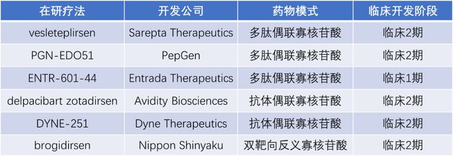 从无药可医到多款疗法获批DMD疗法的下一步走向何方？(图6)