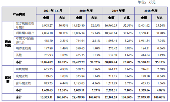 西点药业：主要产品均持续承压研发投入较低管线后继无力(图1)