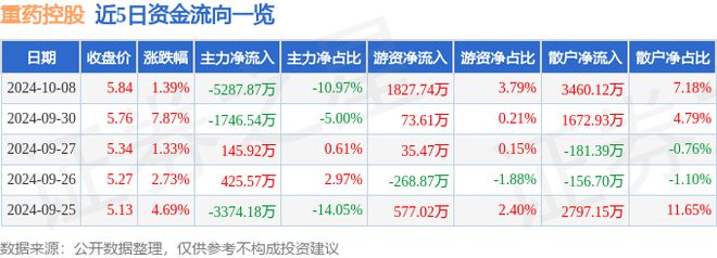 重药控股（000950）10月8日主力资金净卖出528787万元(图1)