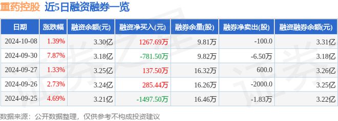 重药控股（000950）10月8日主力资金净卖出528787万元(图2)
