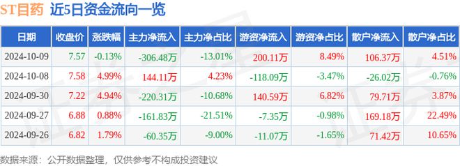 B·sport（中国体育）：ST目药（600671）10月9日主力资金净卖出30648万元(图1)