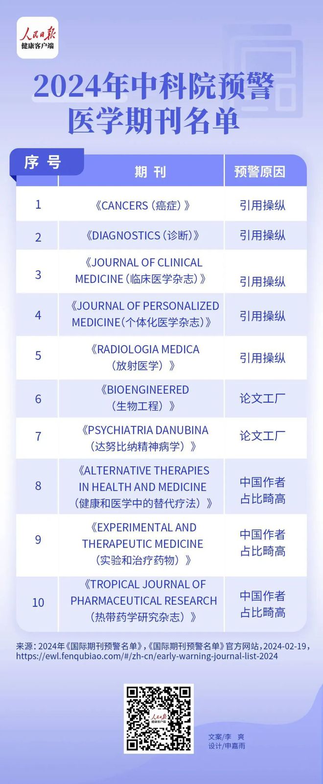 中科院预警10个国际医学期刊(图1)