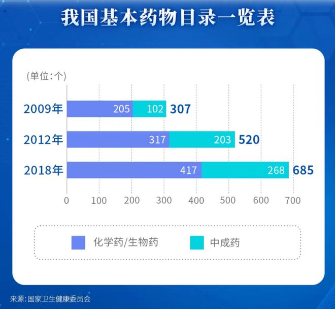 B体育：2024年基药目录能否迎来新一轮调整？(图2)