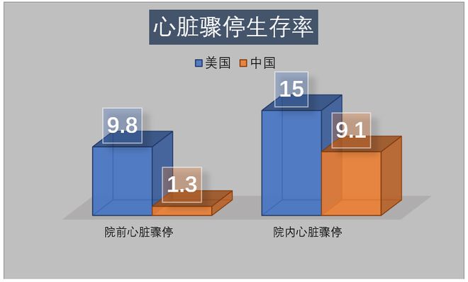 B体育：我国首部《中国心脏骤停与心肺复苏报告》重磅来袭！我国现状如何？(图1)