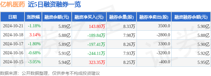 亿帆医药（002019）10月21日主力资金净卖出133423万元(图2)