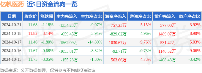 亿帆医药（002019）10月21日主力资金净卖出133423万元(图1)