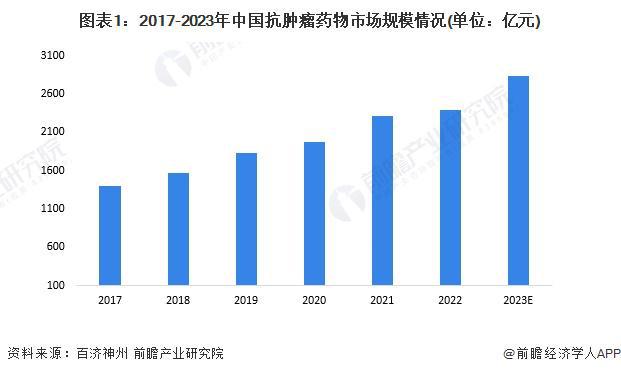 B体育：2024年中国抗肿瘤药物细分产品需求分析靶向药物已占据主要需求份额【组图】(图1)
