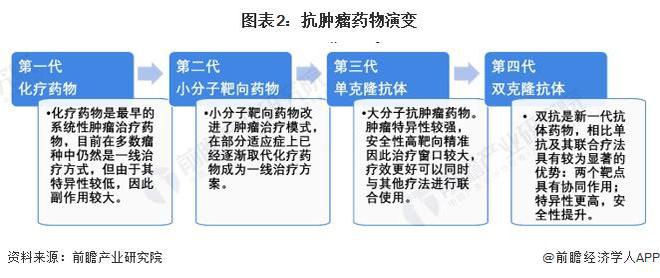 B体育：2024年中国抗肿瘤药物细分产品需求分析靶向药物已占据主要需求份额【组图】(图2)