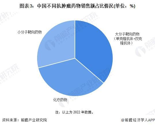 B体育：2024年中国抗肿瘤药物细分产品需求分析靶向药物已占据主要需求份额【组图】(图3)
