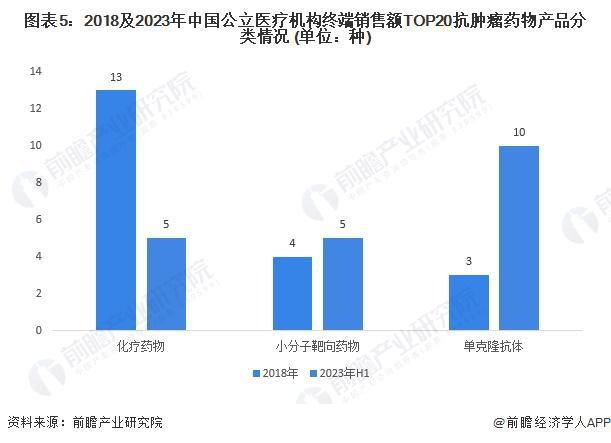 B体育：2024年中国抗肿瘤药物细分产品需求分析靶向药物已占据主要需求份额【组图】(图5)