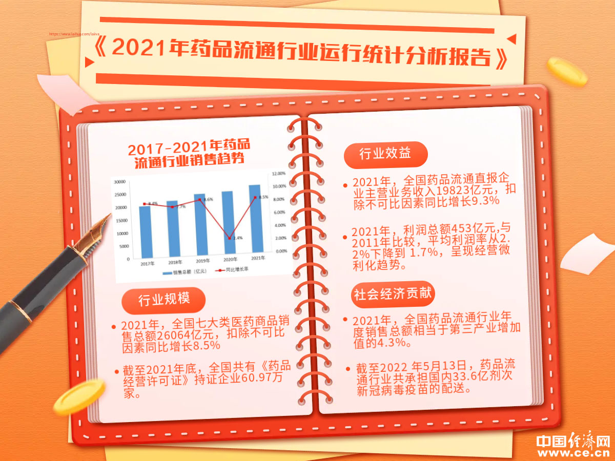2021年全国七大类医药商品销售总额增至26064亿元增速恢复至疫情前水平(图1)