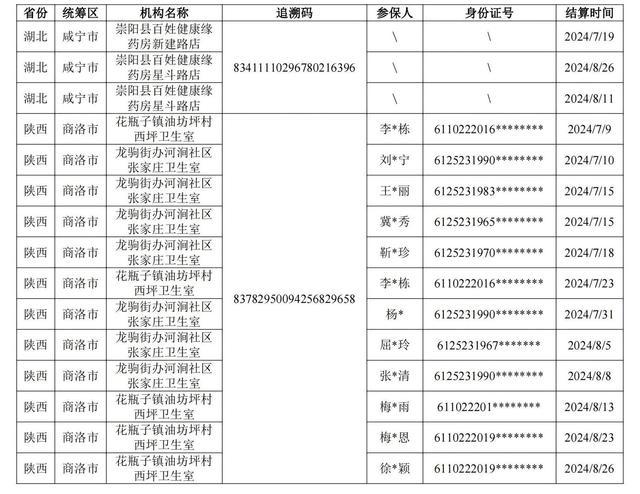 医保局将核查药品追溯码重复严打违规行为(图2)