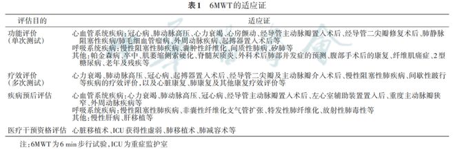 指南与共识六分钟步行试验临床规范应用中国专家共识-要点(图1)
