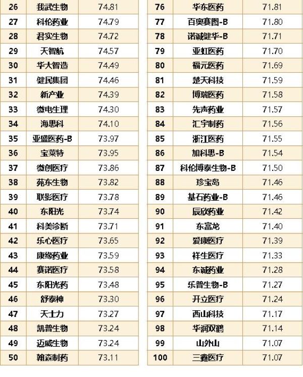 “2023年度中国医药企业研发指数”百强榜单揭晓(图2)